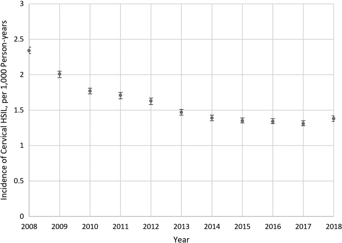 Cervical High-Grade Squamous Intraepithelial Lesion Burden and Standard of Care Treatment Effectiveness and Safety in the United States, 2008–2018: The EACH-WOMAN Project