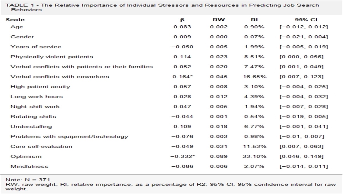 Resilience-Related Resources Predict Physicians’ Fatigue, Job Search Behavior, and Productivity Outcomes