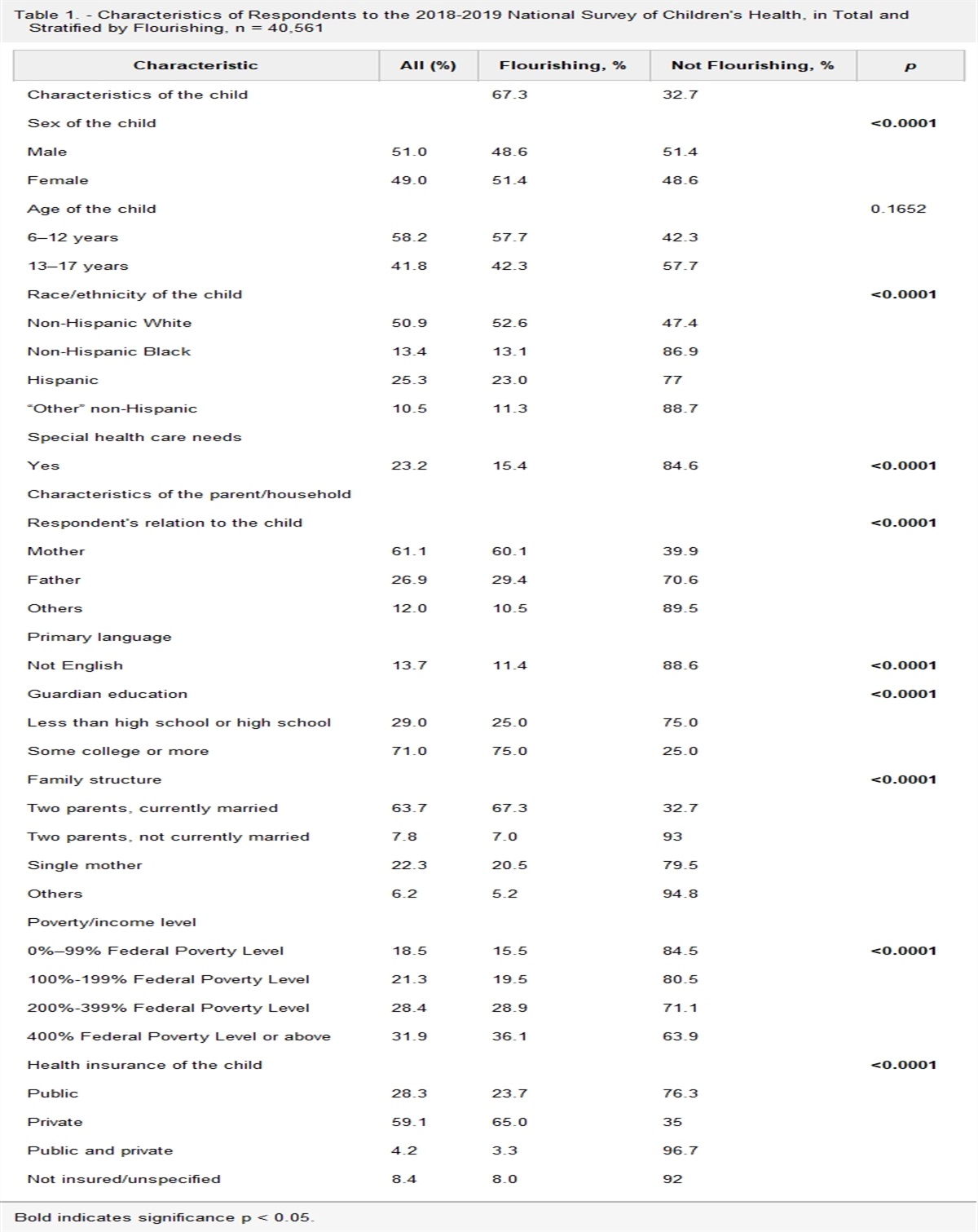 Association Between Positive Childhood Experiences and Childhood Flourishing Among US Children