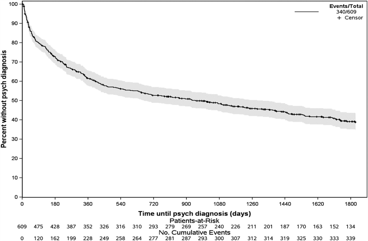 Lifetime Prevalence of Psychiatric Disorders in Adolescents with Unexplained Weight Loss, Underweight, or Poor Appetite