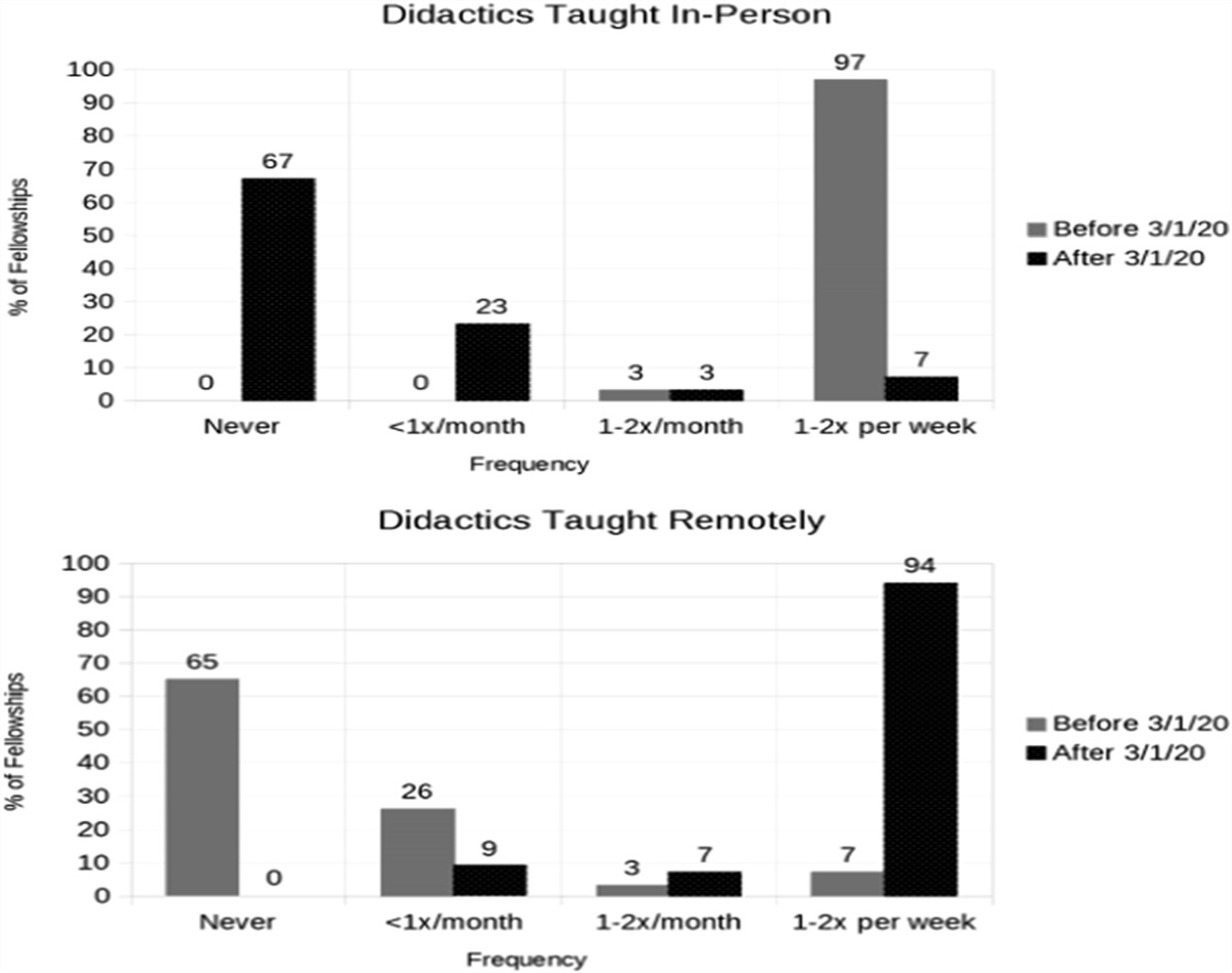 Through the Webcam: Impact of Telehealth on Developmental and Behavioral Pediatric Fellowship Training