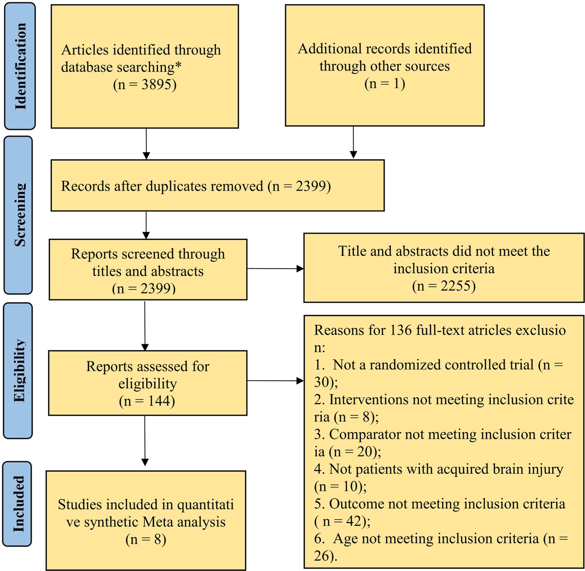 A Meta-analysis of the Clinical Efficacy of the Head-of-Bed Elevation for Patients With Acquired Brain Injury