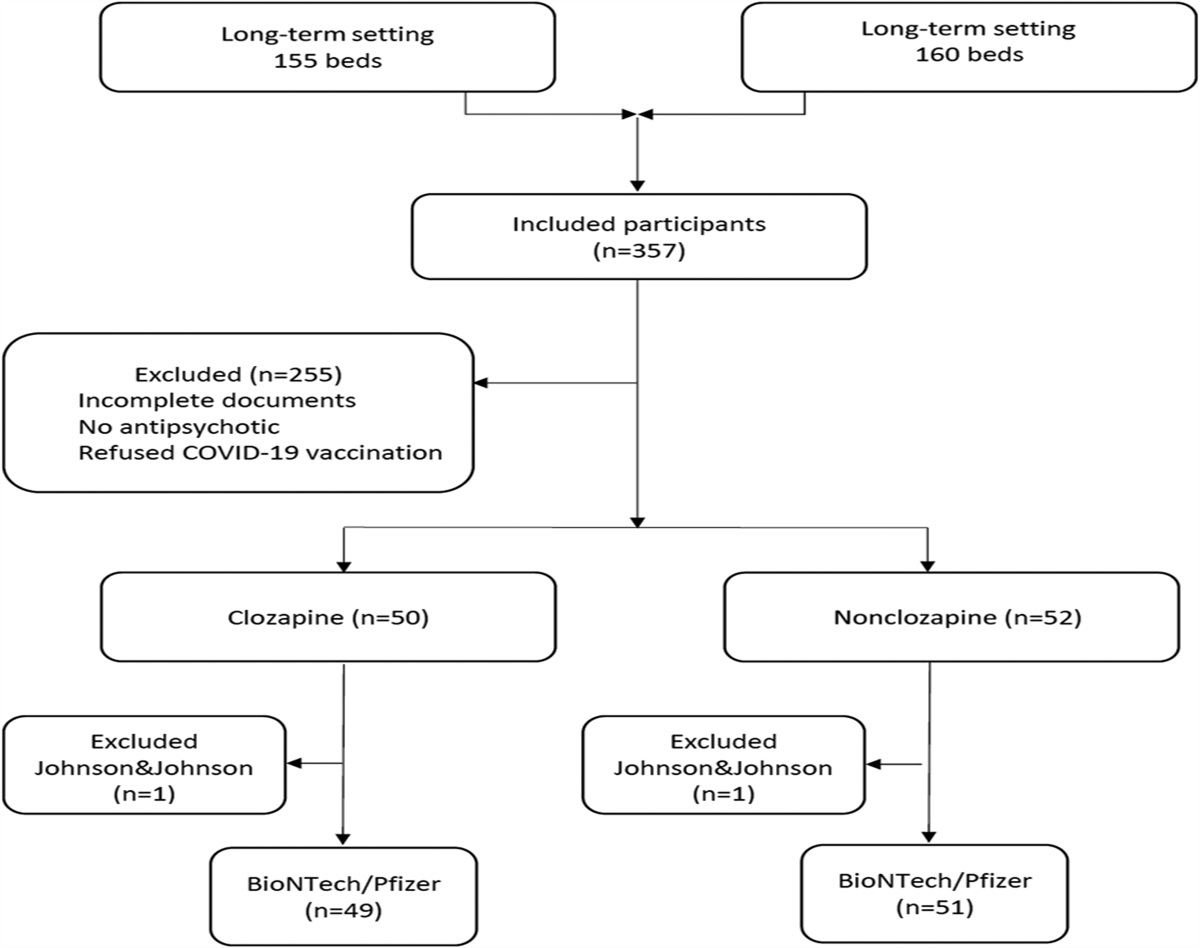 Outcome of COVID-19 mRNA Vaccination in Patients Treated With Clozapine WHO Previously Went Through SARS-COV-2 Infection