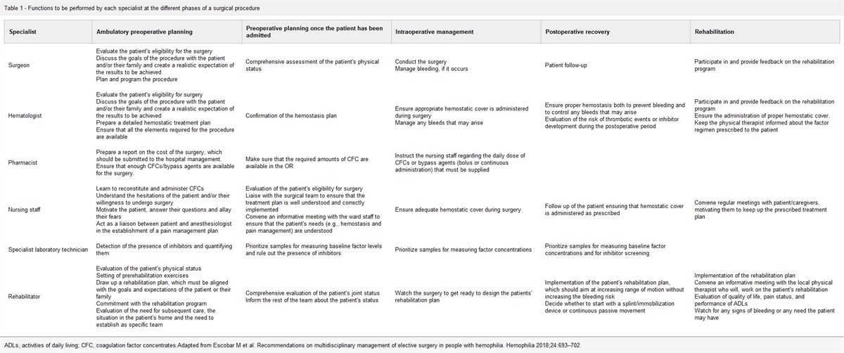 Hemostatic cover in orthopedic surgery