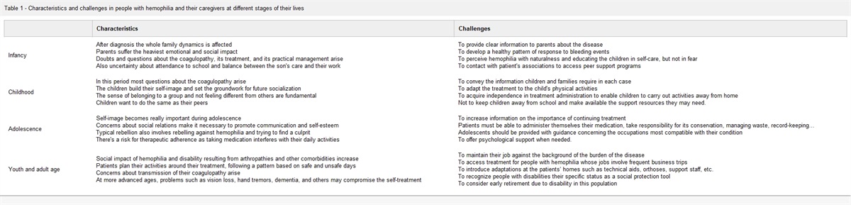 Disability and the social impact of hemophilia