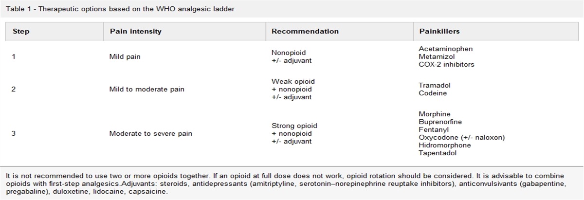 Chronic pain in haemophilia: assessment and analgesic treatment