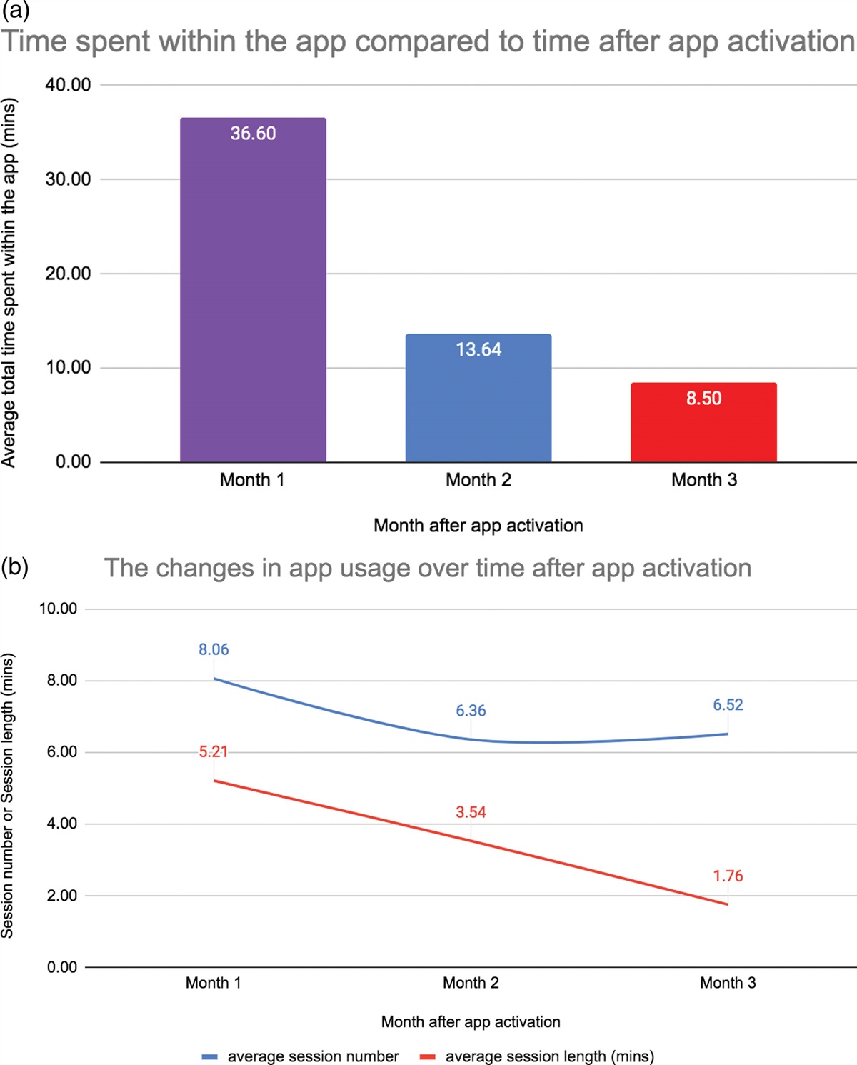 Enhancing type 2 diabetes treatment through digital plans of care. Patterns of access to a care-planning app over the first 3 months of a digital health intervention