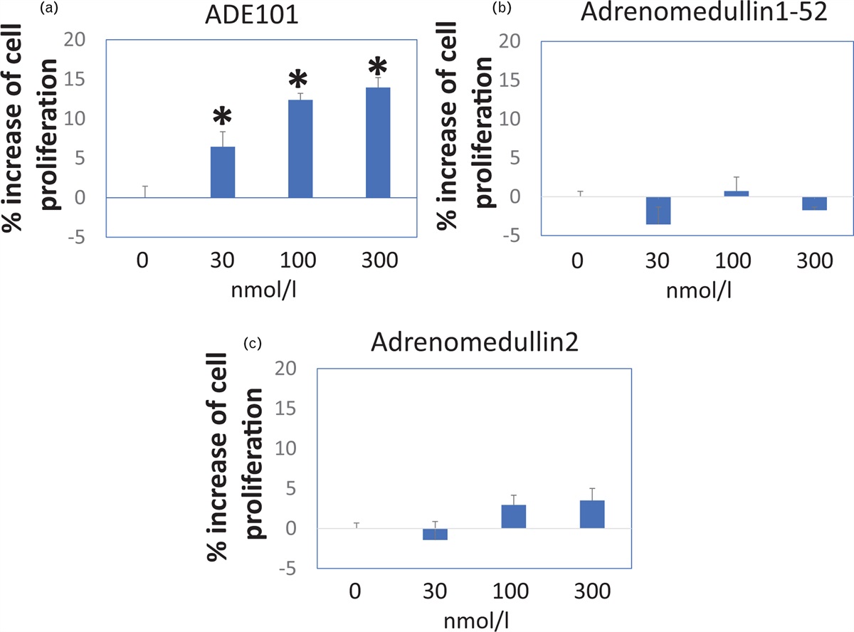 Stable adrenomedullin analog mitigates placental ischemia-induced hypertension and fetal growth restriction in rats