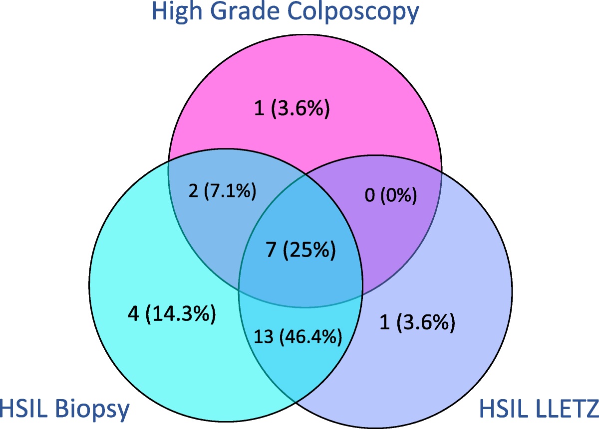 Does the New National Cervical Screening Programme Guideline Detect Cases of High-Grade Squamous Intraepithelial Lesions That Previously Would Have Been Missed?