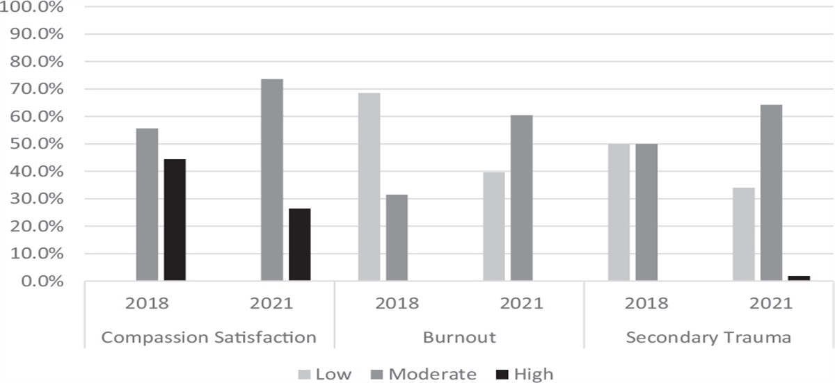 Weathering the Storm: Professional Quality of Life in Acute Care Physical Therapy Before and During the COVID-19 Pandemic