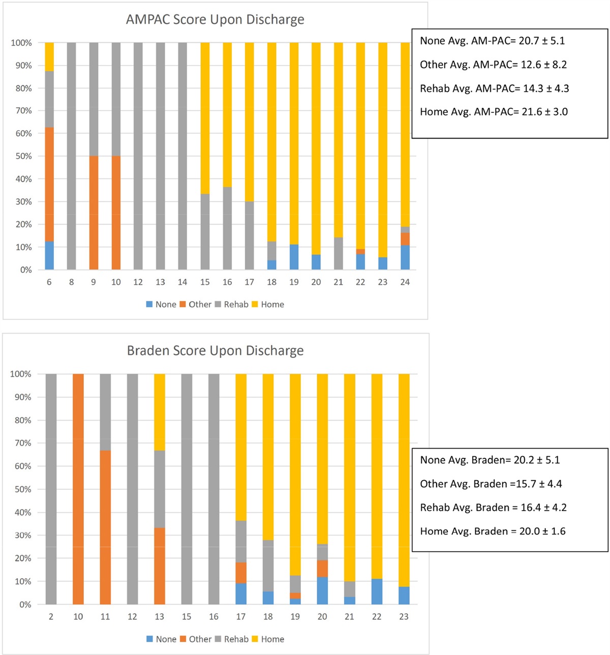 Clinical Implications of a Moderate Positive Correlation Between the Braden Score and the AM-PAC Basic Mobility Score in the Acute Care Setting: A Retrospective Study