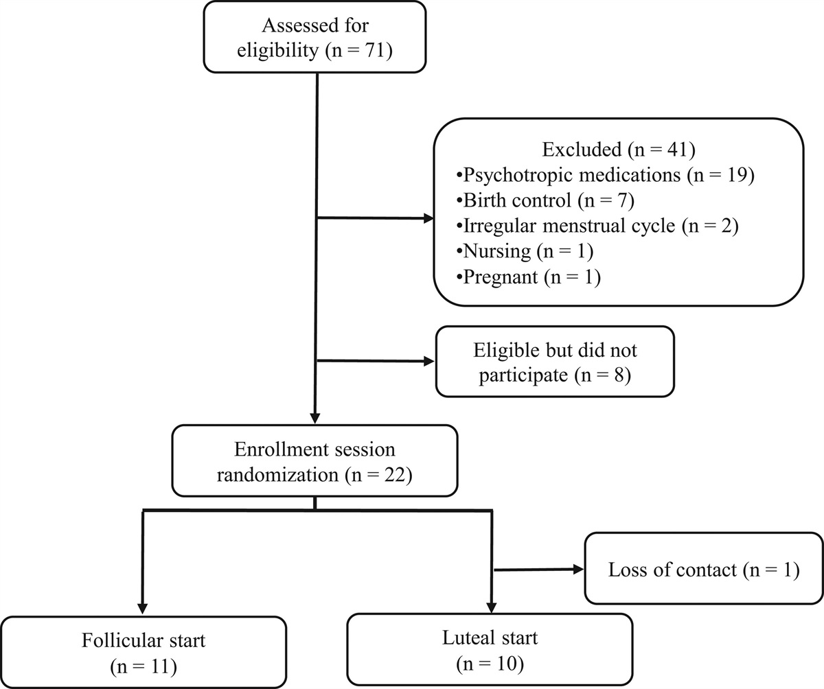 Menstrual cycle influences on cue-induced smoking cravings and heart rate variability