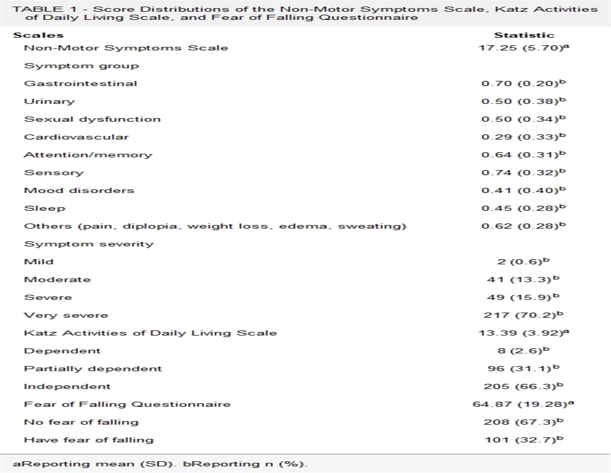 Associations of Nonmotor Symptom Burden, Activities of Daily Living, and Fear of Falling in Parkinson Disease