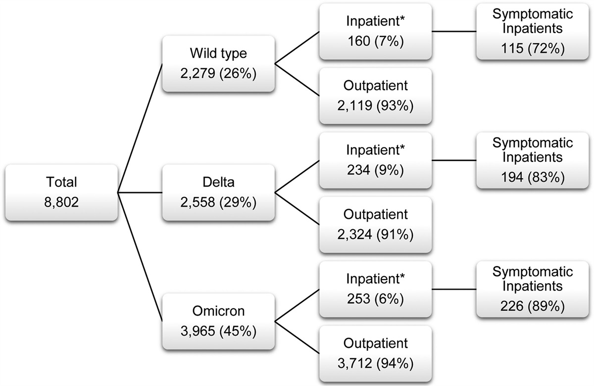 Changing Characteristics of Children With COVID-19 in Colorado Admitted During Different Variant Periods