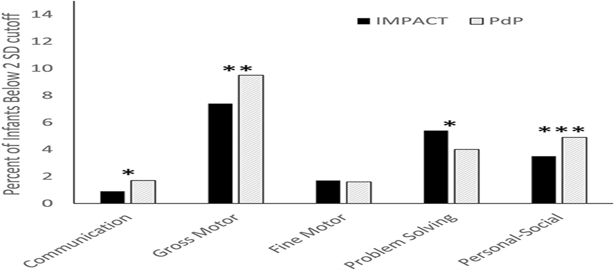 Risk for Developmental Delay Among Infants Born During the COVID-19 Pandemic