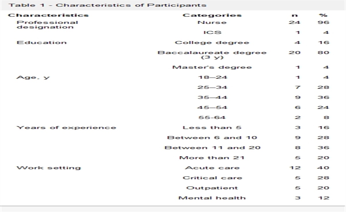 Translation and Cross-cultural Validation of the Canadian Nurse Informatics Competency Assessment Scale for French Canadian Nurses