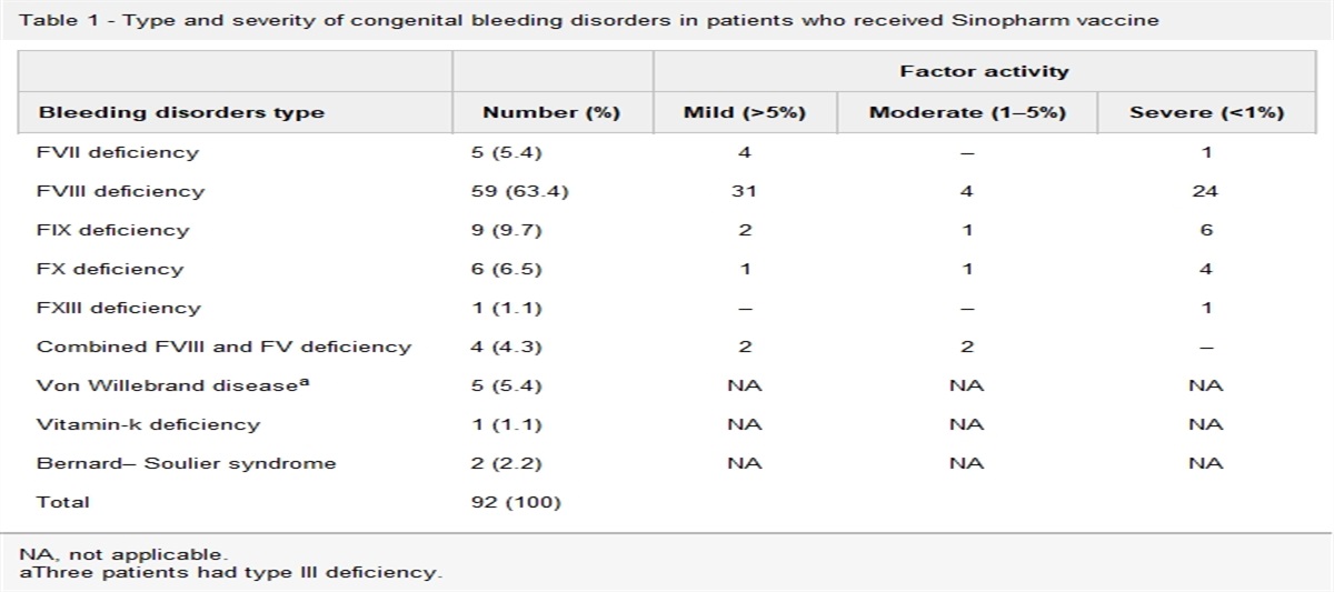 Safety of Sinopharm vaccine in patients with congenital bleeding disorders under on-demand therapy: a preliminary report