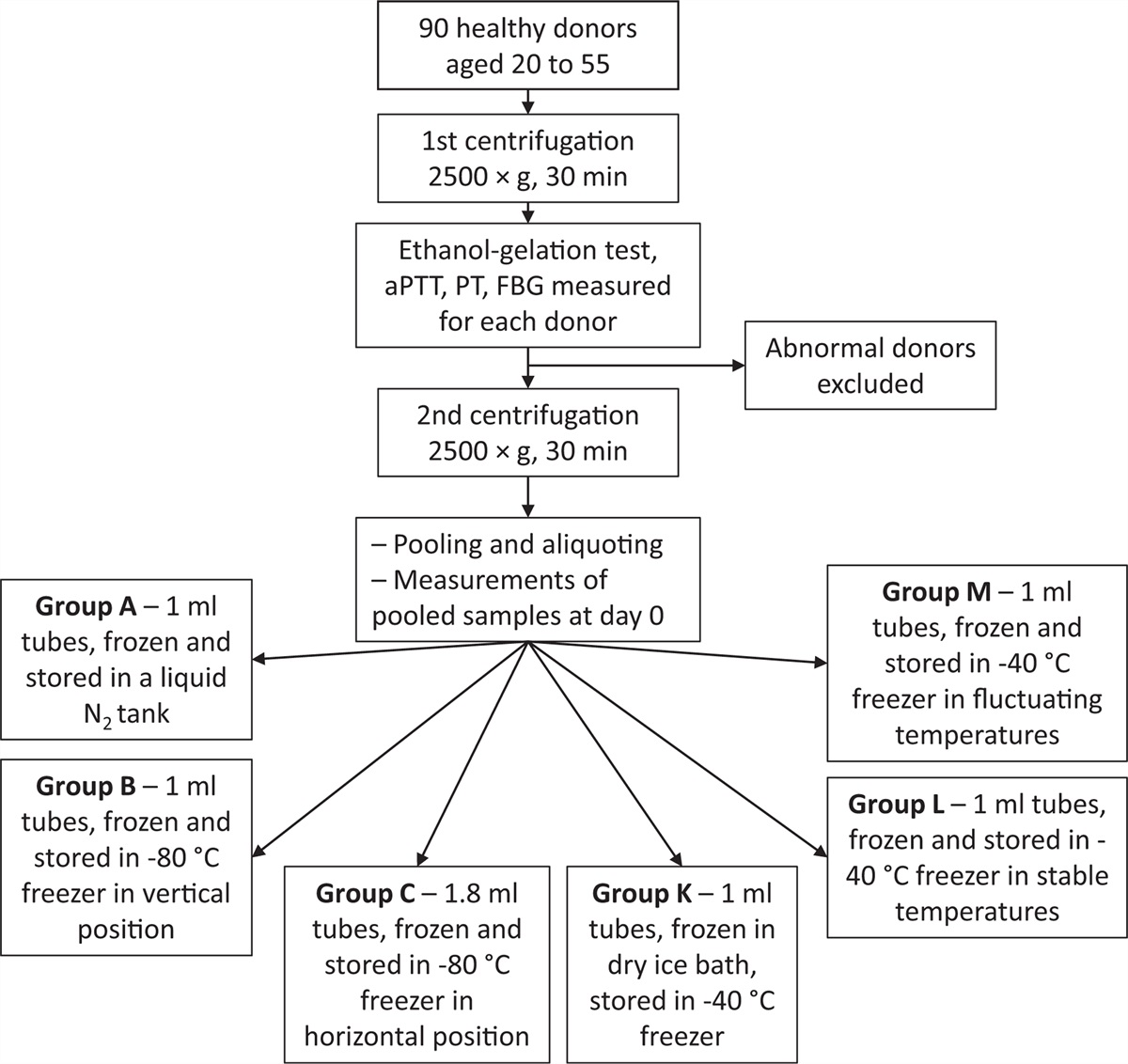 Effects of frozen storage conditions and freezing rate on the stability of coagulation proteins in human plasma