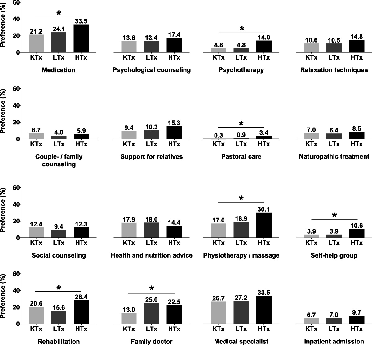 Psychosocial Characteristics of Patients Evaluated for Kidney, Liver, or Heart Transplantation