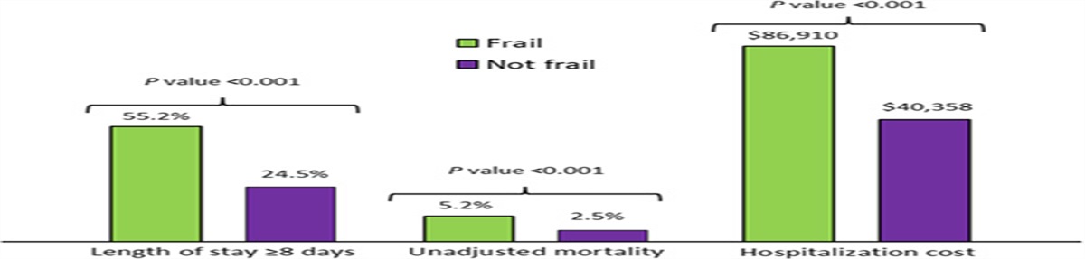 Effect of Frailty on Hospital Outcomes Among Pediatric Cancer Patients in the United States: Results From the National Inpatient Sample