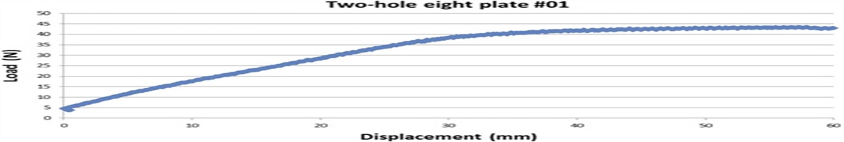 The biomechanics of four guided growth plates