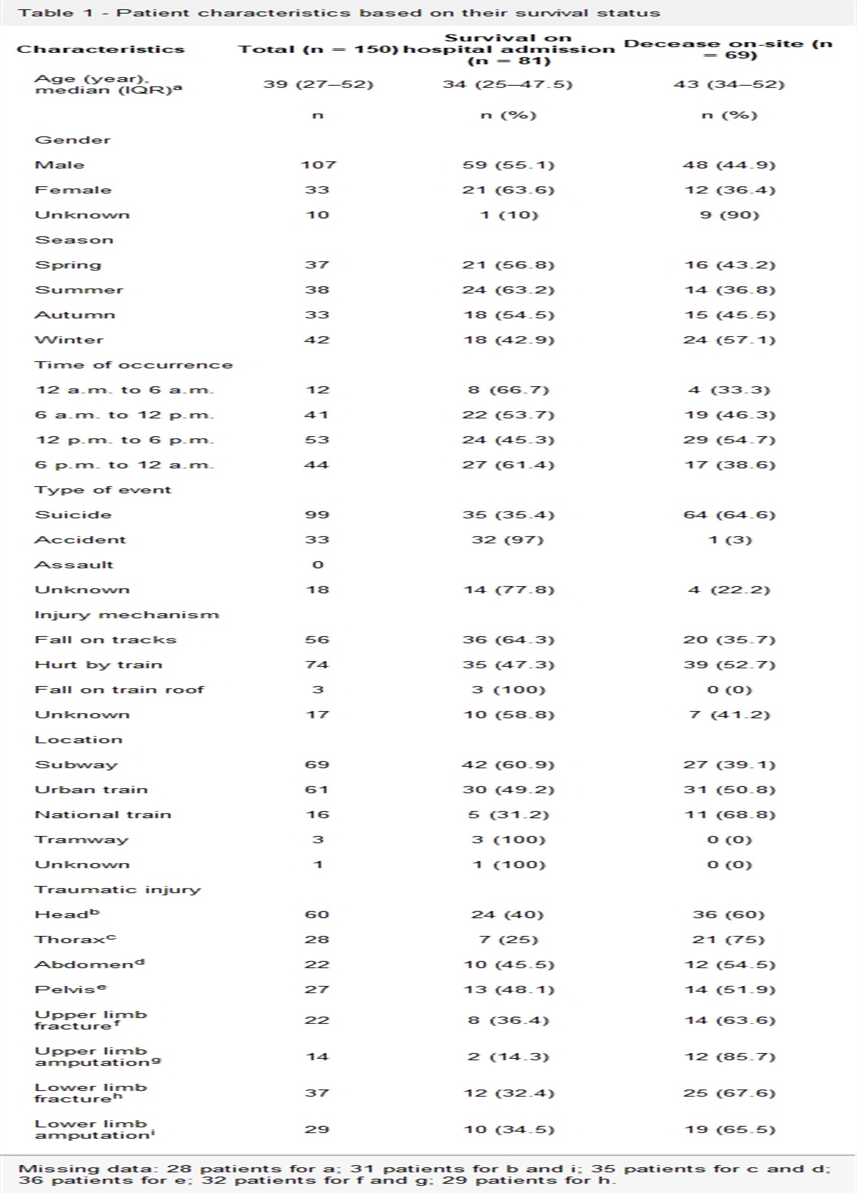 Epidemiology and prehospital medical management of railroad victims in Paris and its suburbs: a retrospective study