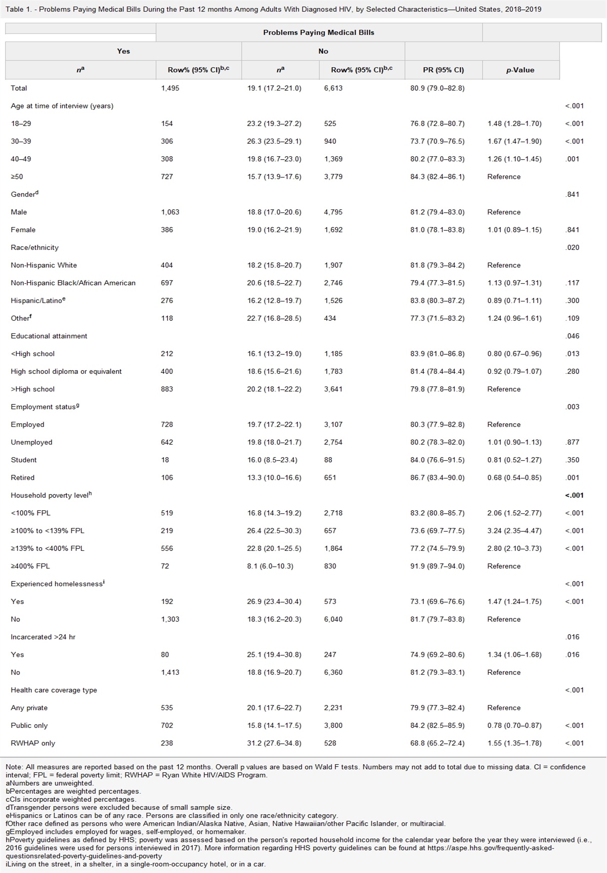 Problems Paying Medical Bills Among Adults With Diagnosed HIV in the United States