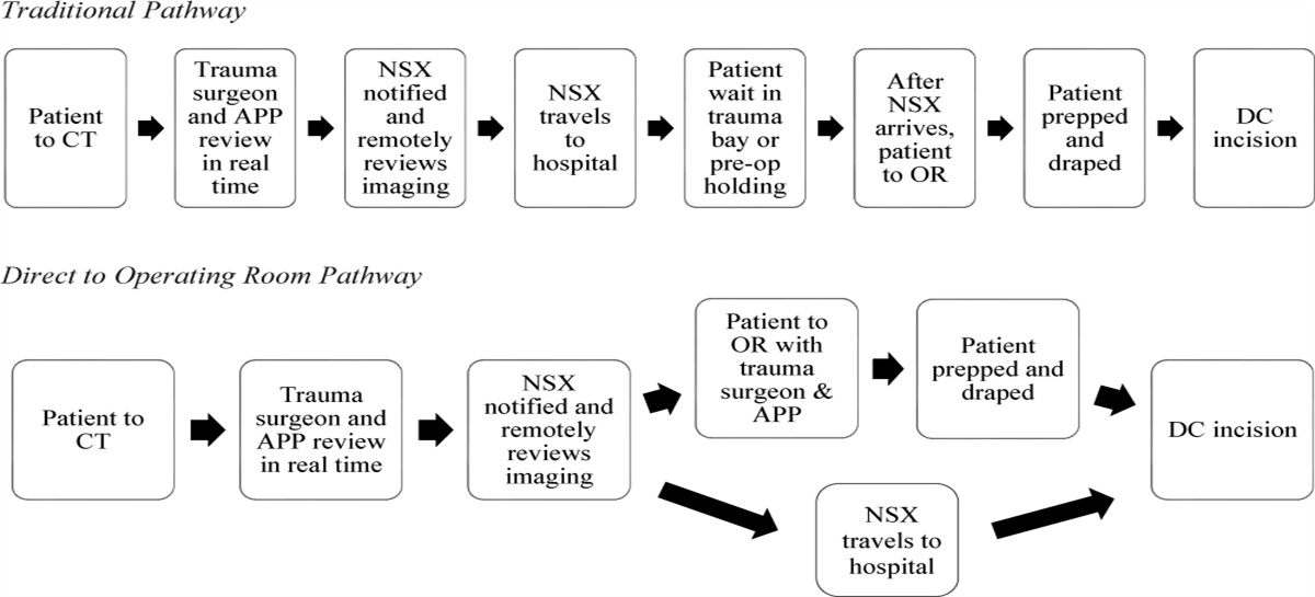 Direct to Operating Room for Decompressive Craniotomy/Craniectomy in Patients With Traumatic Brain Injury