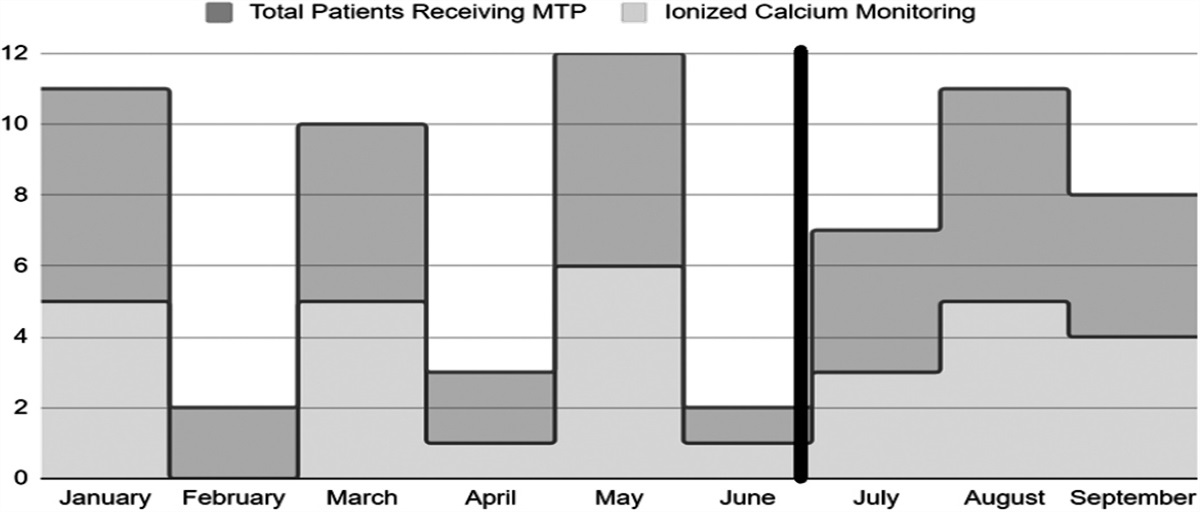 Standardized Calcium Replacement in Massive Transfusion: A Quality Improvement Project