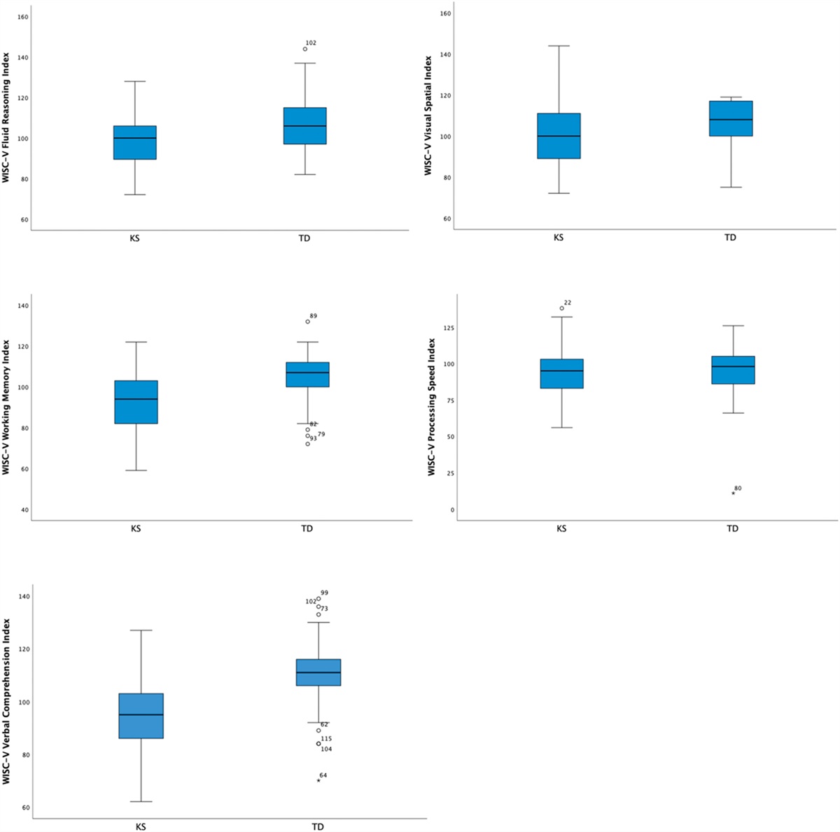 Cognition, Academic Achievement, Adaptive Behavior, and Quality of Life in Child and Adolescent Boys with Klinefelter Syndrome