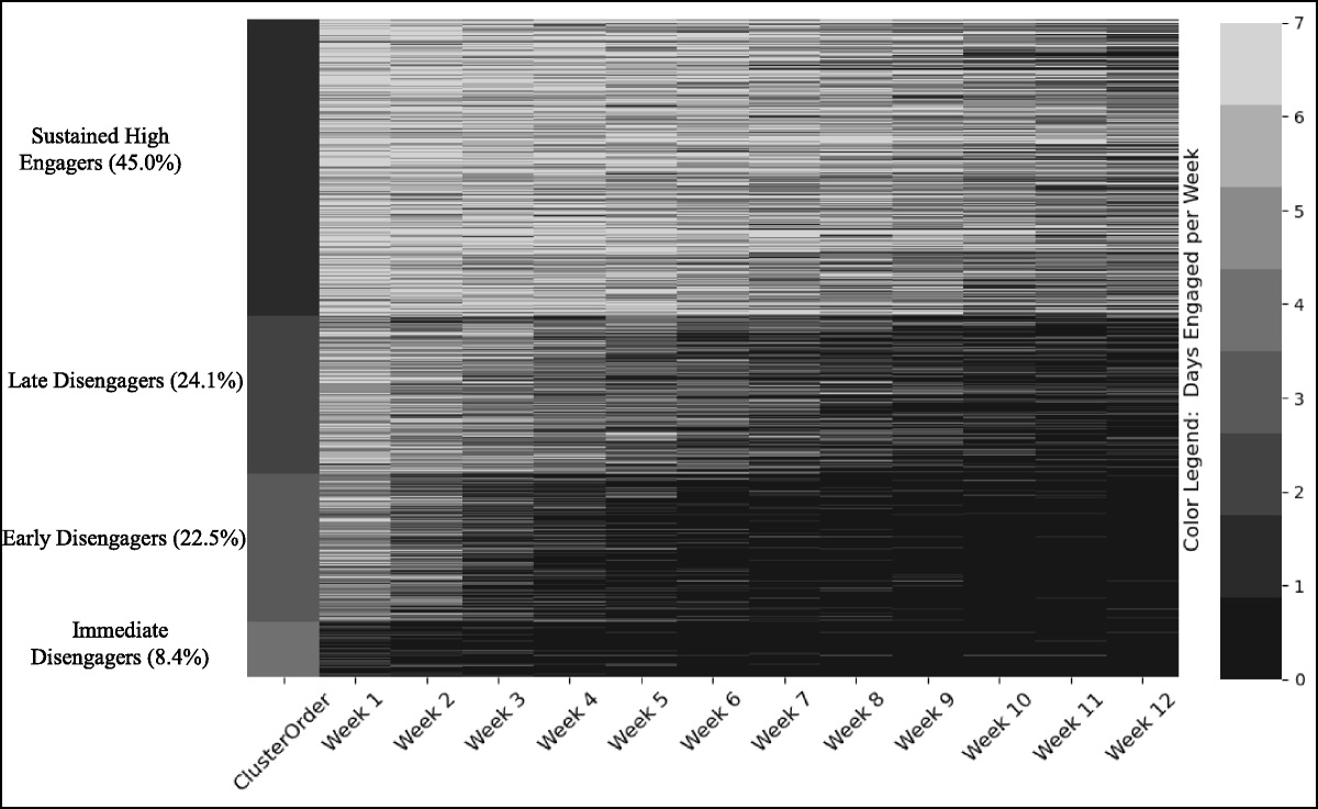 Longitudinal Patterns of Engagement and Clinical Outcomes: Results From a Therapist-Supported Digital Mental Health Intervention