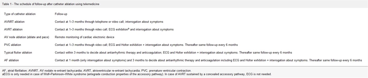 The implementation of telemedicine in the follow-up after catheter ablation of arrhythmias: do we still need in-office consultations?