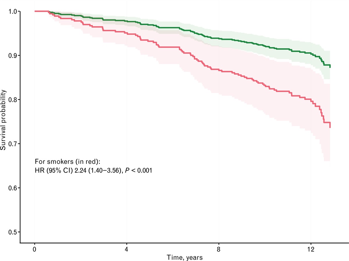 Smoking and cardiovascular disease in patients with type 2 diabetes: a prospective observational study