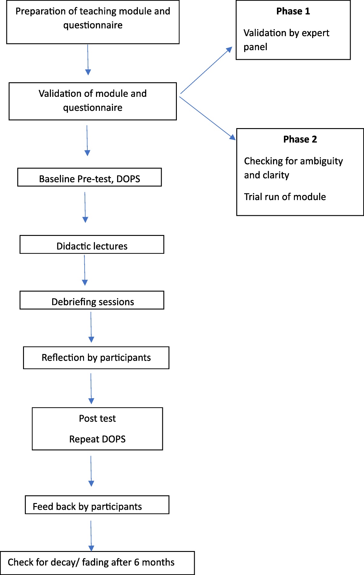 Teaching Bundle Care Approach to Intensive Care Nurses to Prevent Ventilator Associated Pneumonia with a Stratified Validated Module