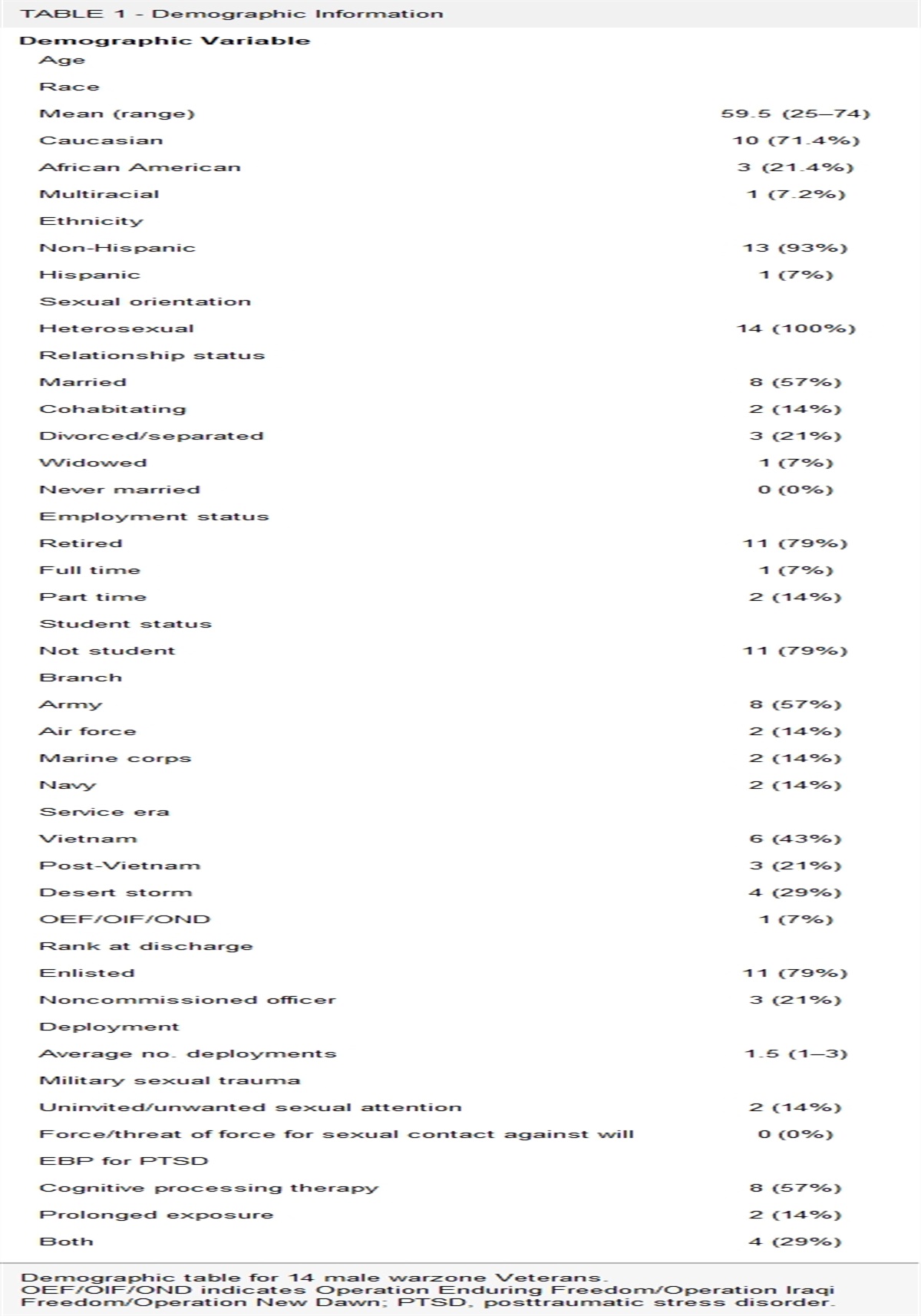 Perceptions of Military Experience Among Veterans Reporting Lifetime Warzone Moral Injury