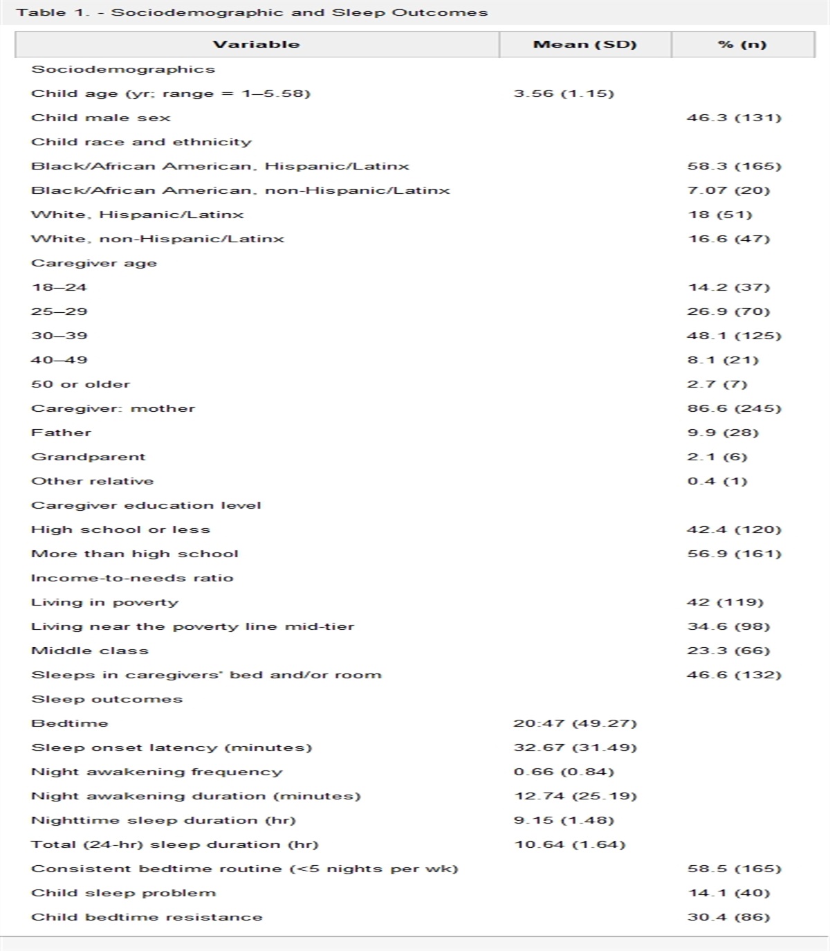 Variation in Caregiver-Reported Child Sleep Patterns and Problems by Family Socioeconomic Indicators