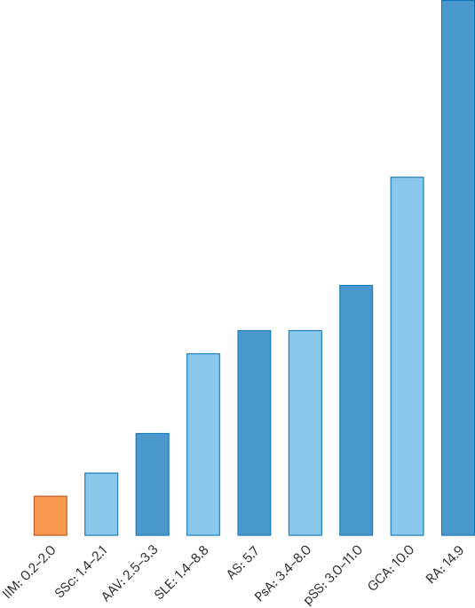 Epidemiology of the idiopathic inflammatory myopathies