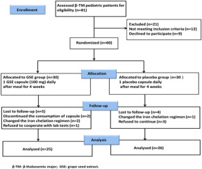 Grape seed extract in combination with deferasirox ameliorates iron overload, oxidative stress, inflammation, and liver dysfunction in beta thalassemia children