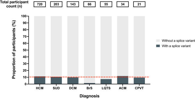 The burden of splice-disrupting variants in inherited heart disease and unexplained sudden cardiac death