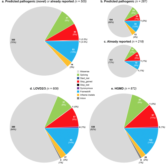 Population-based prevalence and mutational landscape of von Willebrand disease using large-scale genetic databases