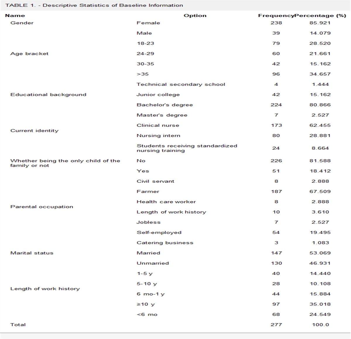 Influence of Job Burnout on Decision-Making and Coping With Stress Among Nurses