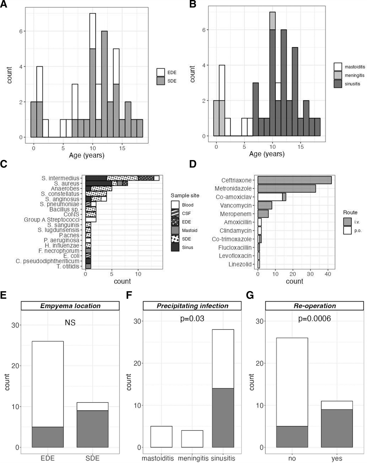 Intracranial Empyema in Children: A Single-center Retrospective Case Series