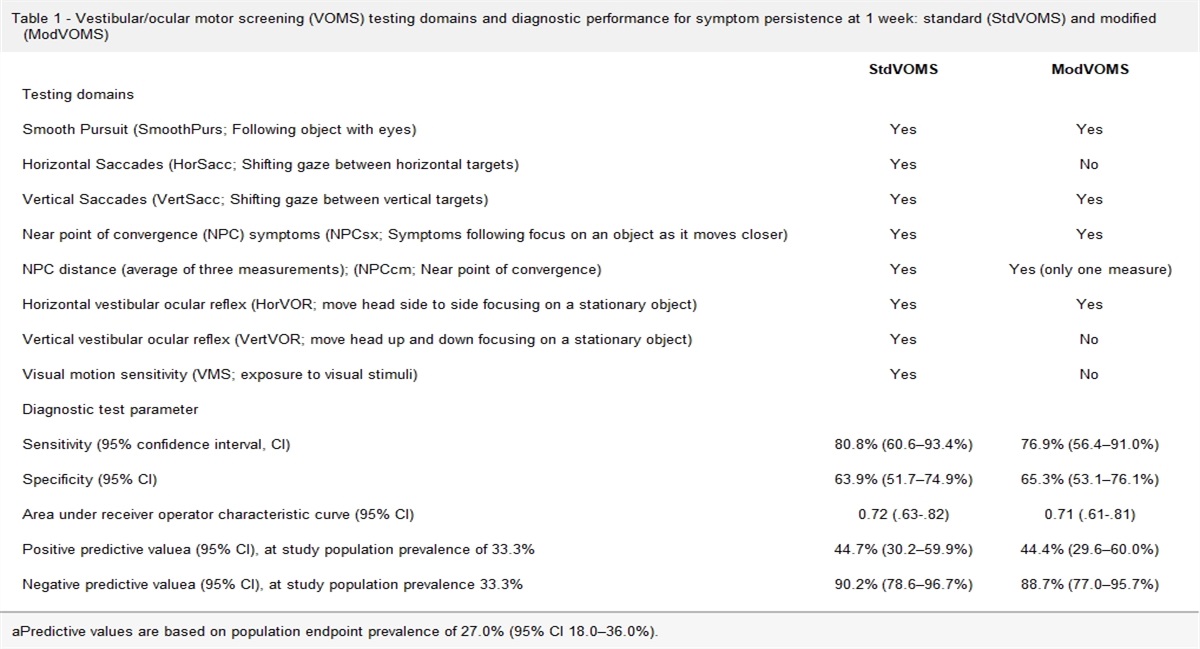 Standard vs. modified vestibular/ocular motor screening for emergency department prediction of symptom persistence 1 week after minor head injury