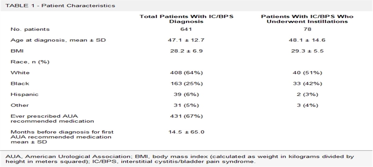 Bladder Instillation Patterns in a Cohort of Women With Interstitial Cystitis/Bladder Pain Syndrome