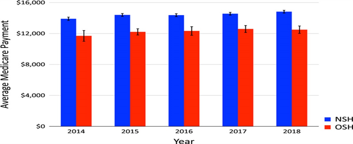 Cost-effectiveness of upper extremity arthroplasties at orthopedic specialty hospitals