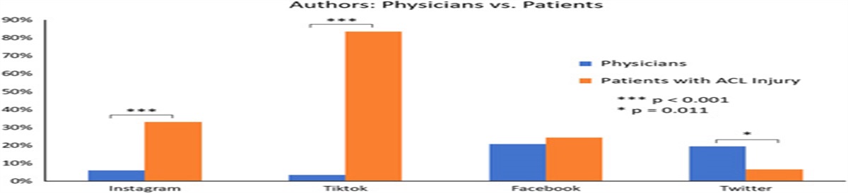 Cross-platform social media analysis regarding ACL injury and surgery