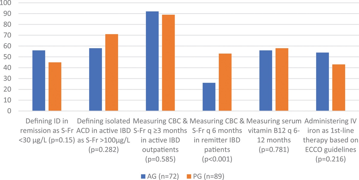 Adherence to ECCO Guidelines for Management of Iron Deficiency and Anemia in Inflammatory Bowel Diseases Among Israeli Adult and Pediatric Gastroenterologists