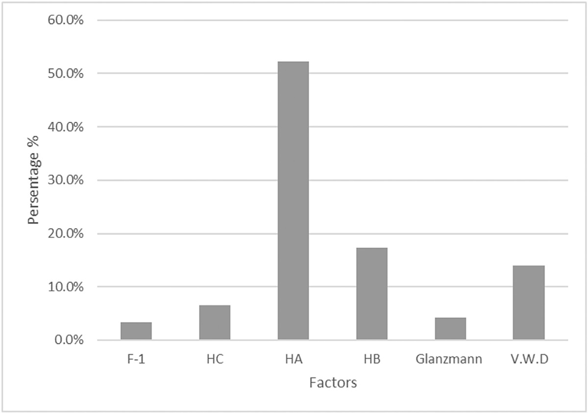 Epidemiological study of hereditary hemorrhagic disorders in Najaf province, Iraq