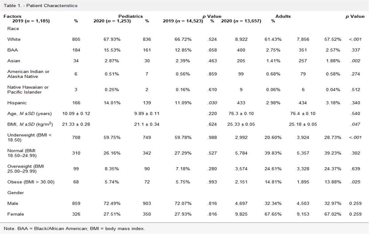 COVID-19 Pandemic Effects on Clinical Outcomes of Hip Fractures Among Pediatric and Adult Patients