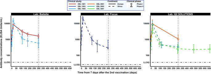 Prediction of long-term humoral response induced by the two-dose heterologous Ad26.ZEBOV, MVA-BN-Filo vaccine against Ebola